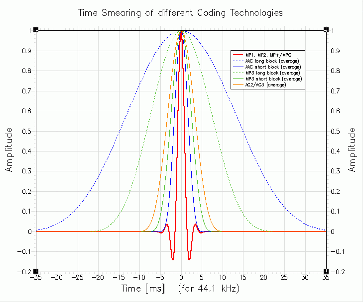[Time resolution, linear plot]