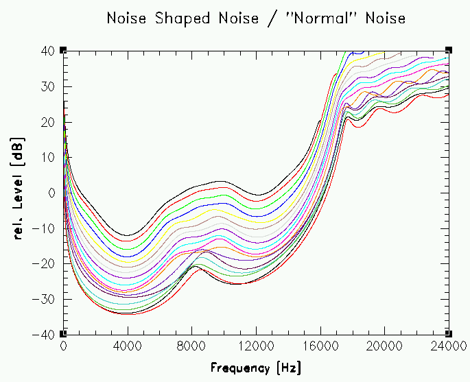 [Noise shaping frequency response]